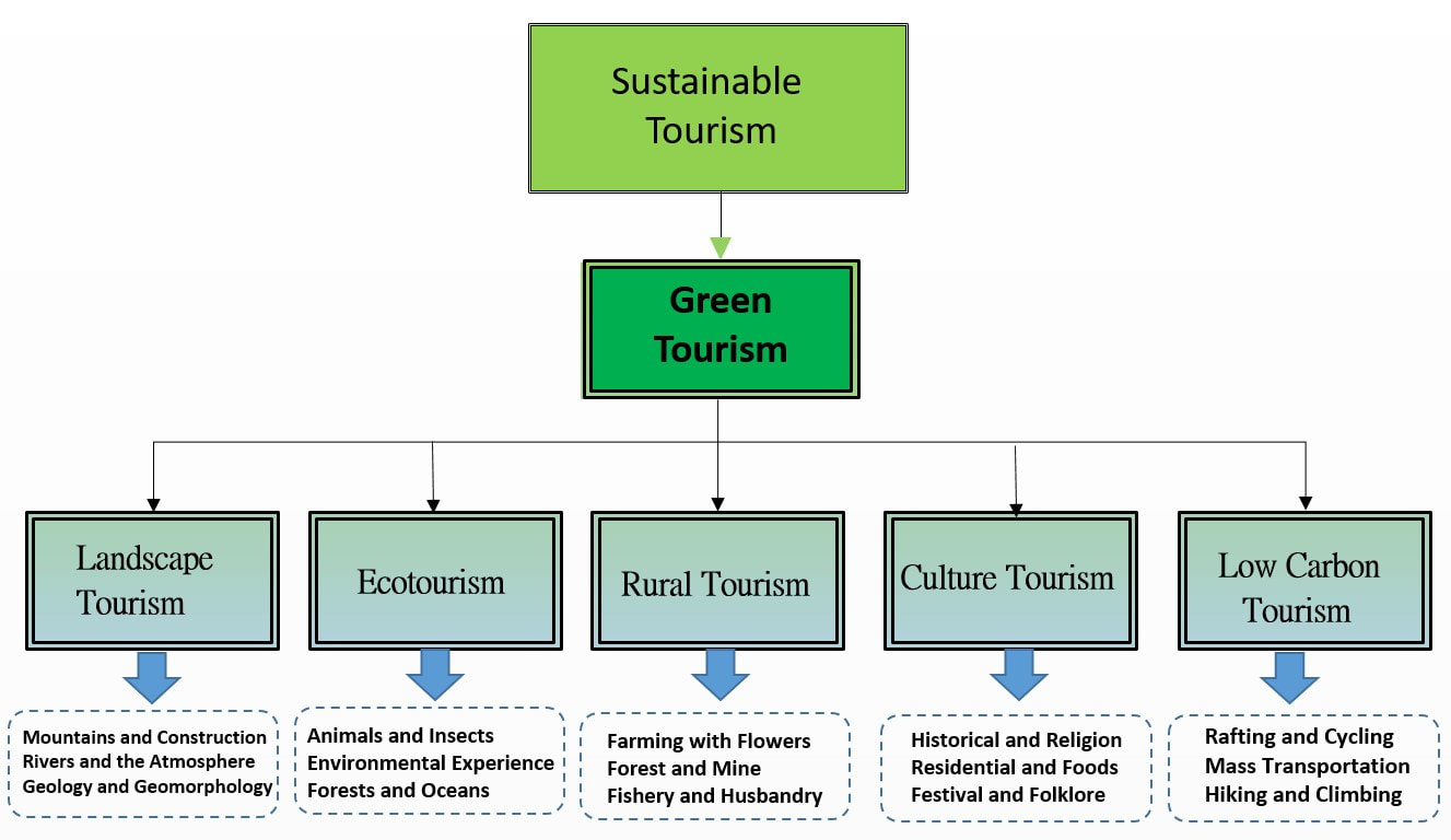 green tourism essay